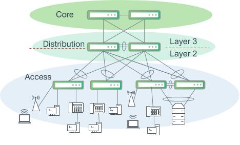 Three-tiered hierarchical model