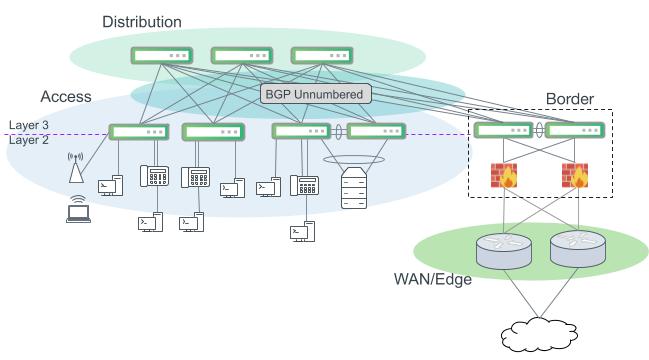 Layer 3 ECMP design with optional border switches.