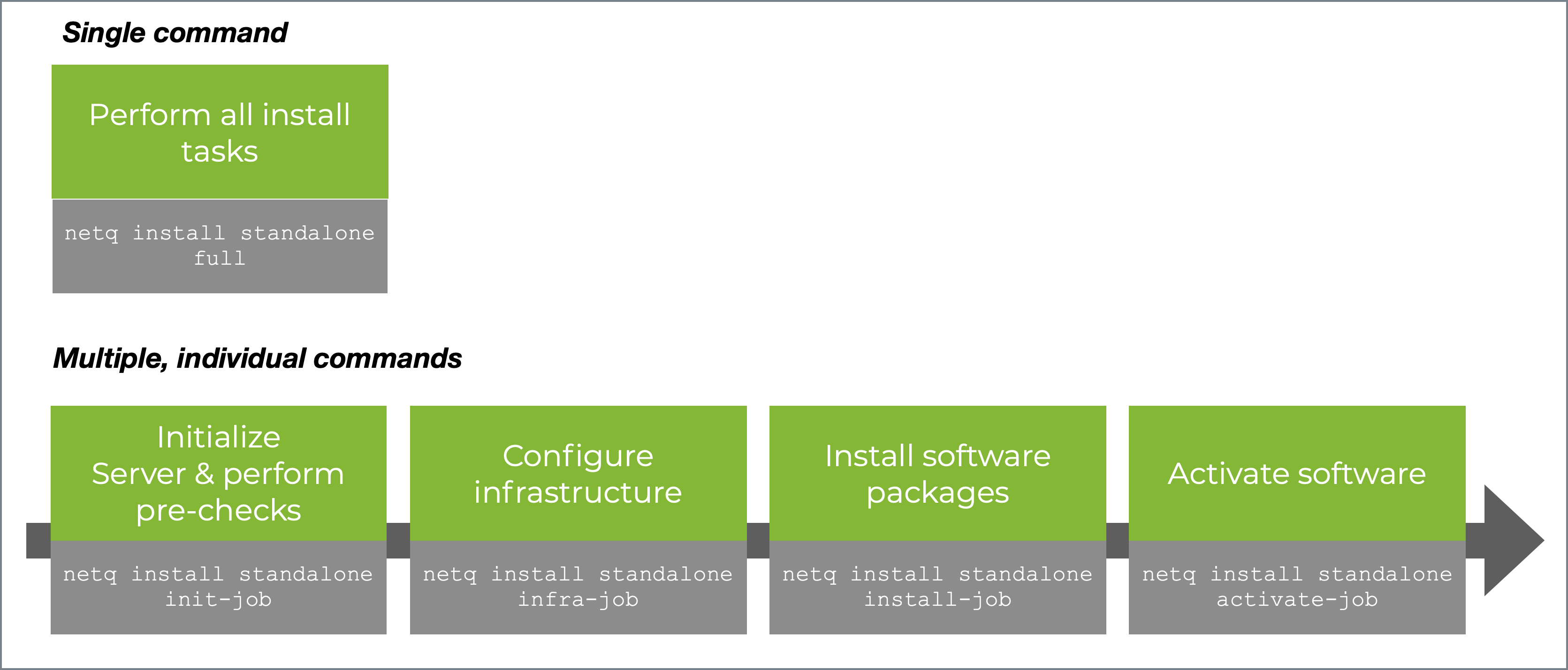 On-premises single server